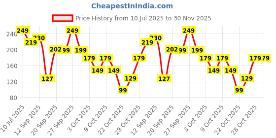 flipkart.com status Velvet Bathroom Mat status Price History Graph from 10 Jul 2025 to 29 Nov 2025