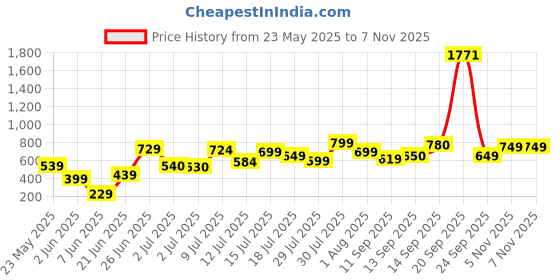 flipkart.com status Yellow Polypropylene Carpet status Price History Graph from 23 May 2025 to 6 Nov 2025