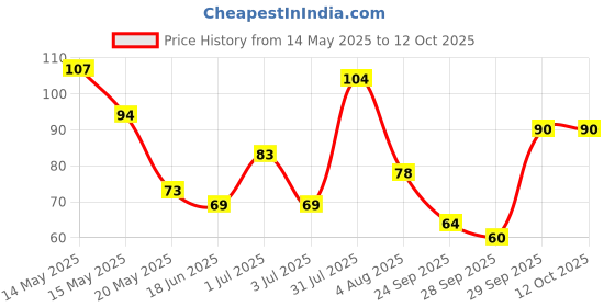 flipkart.com statusbright Double Color Foam Wrist Muscle Develope Finger Exercise Hand Grip Hand Grip/Fitness Grip statusbright Price History Graph from 14 May 2025 to 11 Oct 2025