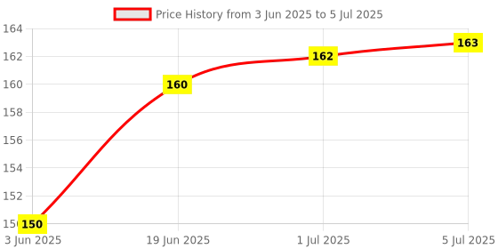 flipkart.com Statusbright Type C OTG micro USB OTG Adapter USB Adapter Price History Graph from 3 Jun 2025 to 5 Jul 2025