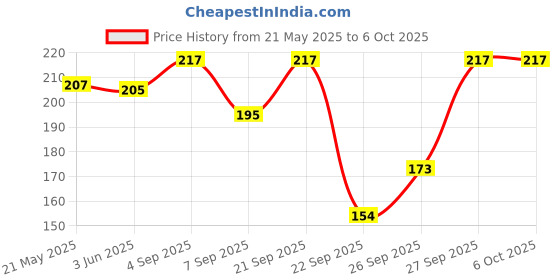 flipkart.com stavya designer Beanie stavya designer Price History Graph from 21 May 2025 to 6 Oct 2025
