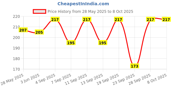 flipkart.com stavya designer Beanie stavya designer Price History Graph from 28 May 2025 to 6 Oct 2025