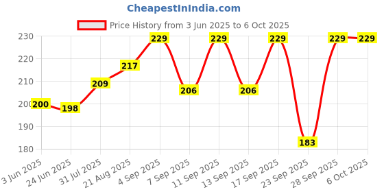 flipkart.com stavya designer Beanie stavya designer Price History Graph from 3 Jun 2025 to 6 Oct 2025