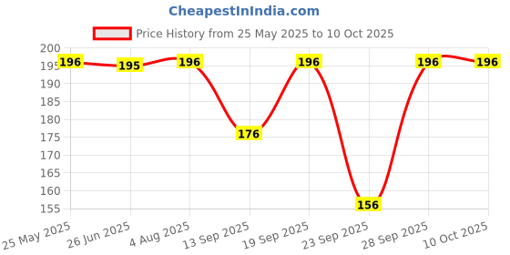 flipkart.com stavya designer Beanie stavya designer Price History Graph from 25 May 2025 to 10 Oct 2025