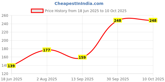 flipkart.com stavya designer Beanie stavya designer Price History Graph from 18 Jun 2025 to 10 Oct 2025
