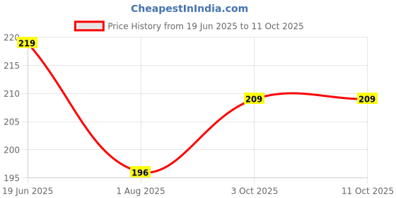 flipkart.com stavya designer Beanie stavya designer Price History Graph from 19 Jun 2025 to 11 Oct 2025
