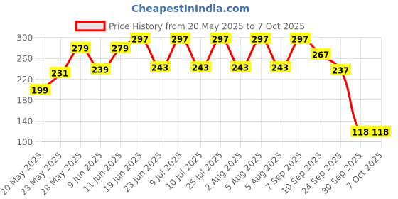 flipkart.com stavya designer Solid Beanie stavya designer Price History Graph from 20 May 2025 to 7 Oct 2025