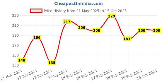 flipkart.com stavya designer Solid Beanie stavya designer Price History Graph from 21 May 2025 to 15 Oct 2025