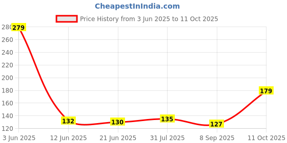 flipkart.com stavya designer Solid Beanie stavya designer Price History Graph from 3 Jun 2025 to 11 Oct 2025