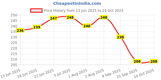 flipkart.com stavyan Baby Breastfeeding Pillow stavyan Price History Graph from 13 Jun 2025 to 24 Oct 2025