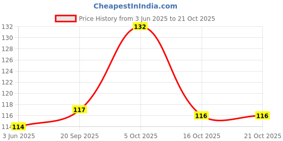 flipkart.com noy Stay Chic In Any Weather: 100% Pure Matte Colors Liquid Lipstick #YN387 noy Price History Graph from 3 Jun 2025 to 16 Oct 2025