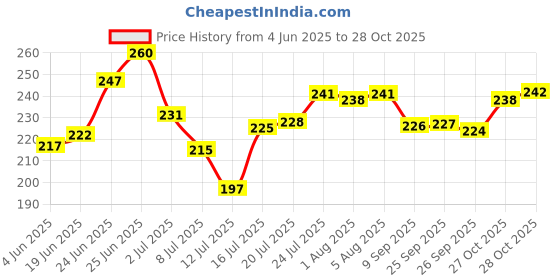 flipkart.com flipkart smartbuy Stay Cool at school,college,work,gym & outdoor 1000 ml Bottle flipkart smartbuy Price History Graph from 4 Jun 2025 to 28 Oct 2025