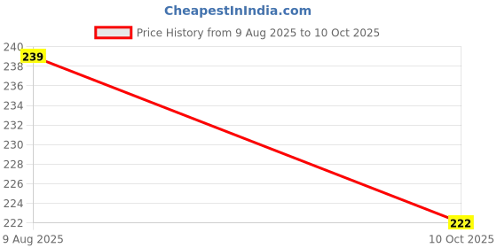 flipkart.com navya Stay Cool Bottle Pack of 4 | Buy 3 Get 1 Free | BPA-Free, Leak-Proof, Reusable 500 ml Water Bottles navya Price History Graph from 9 Aug 2025 to 10 Oct 2025