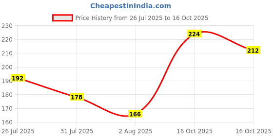 flipkart.com pepe jeans Stay Fresh Deodorant Spray - For Men pepe jeans Price History Graph from 26 Jul 2025 to 16 Oct 2025