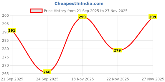 flipkart.com stay groovy Men Typography Round Neck Cotton Blend Orange T-Shirt stay groovy Price History Graph from 21 Sep 2025 to 22 Nov 2025
