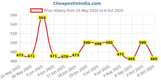 flipkart.com stay healthy Polyester Kids Washable Foldable Baby Mosquito Net, 0 to 24 Months Babies, Size 4 Ft x 2.5 Ft, Pink Mosquito Net stay healthy Price History Graph from 25 May 2025 to 6 Oct 2025