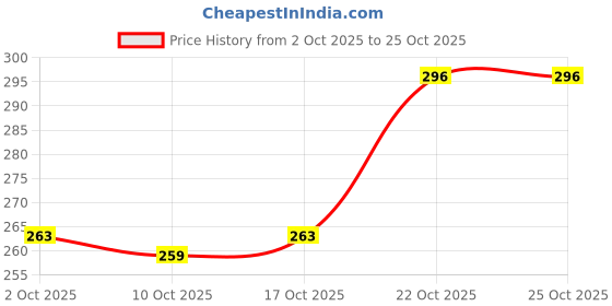 flipkart.com swiss beauty Stay On Matte Highly Pigmented Liquid Lipstick swiss beauty Price History Graph from 2 Oct 2025 to 25 Oct 2025