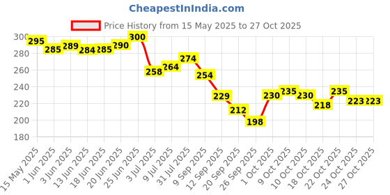 flipkart.com bad company Stay + Shine Top Coat Transparent bad company Price History Graph from 15 May 2025 to 27 Oct 2025