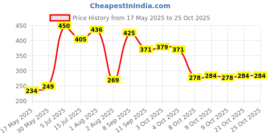 flipkart.com bubbles Stay Warm Baby Bowl with Suction Base |- BPA Free bubbles Price History Graph from 17 May 2025 to 25 Oct 2025