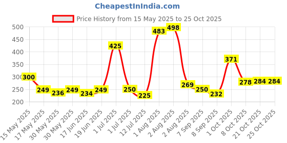flipkart.com bubbles Stay Warm Baby Bowl with Suction Base |- BPA Free bubbles Price History Graph from 15 May 2025 to 25 Oct 2025