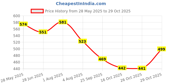 flipkart.com meemee Stay Warm Baby Steel Bowl with Suction Base (Blue)- Steel meemee Price History Graph from 28 May 2025 to 29 Oct 2025