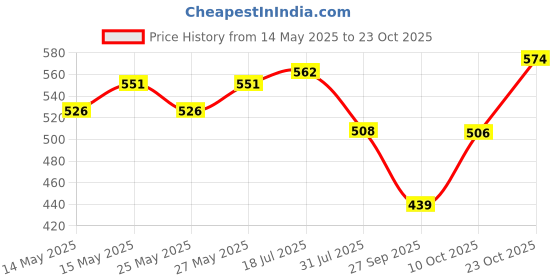flipkart.com meemee Stay Warm Baby Steel Bowl with Suction Base (Pink)- Steel meemee Price History Graph from 14 May 2025 to 23 Oct 2025