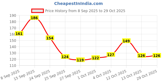 flipkart.com soft & secure StayDry Maxi Pad XXL of 1 Packs (40 pads) Sanitary Pad soft & secure Price History Graph from 8 Sep 2025 to 29 Oct 2025