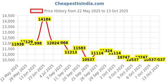 flipkart.com stayfit Elliptical Exercise Bike Multi For Cycling &Cross Trainer With Seat Adjustment Dual-Action Stationary Exercise Bike stayfit Price History Graph from 22 May 2025 to 12 Oct 2025
