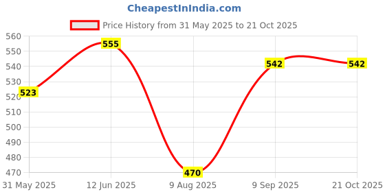 flipkart.com stayfit ORSFIT Ready to Drink Oral Rehydration Enriched with Electrolytes Energy Drink stayfit Price History Graph from 31 May 2025 to 20 Oct 2025