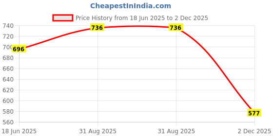 flipkart.com stayfit TWISTER Waist Disc Tummy Trimmer, Body Fat Burner, Foot Exercise & Acupressure Ab Exerciser stayfit Price History Graph from 18 Jun 2025 to 2 Dec 2025