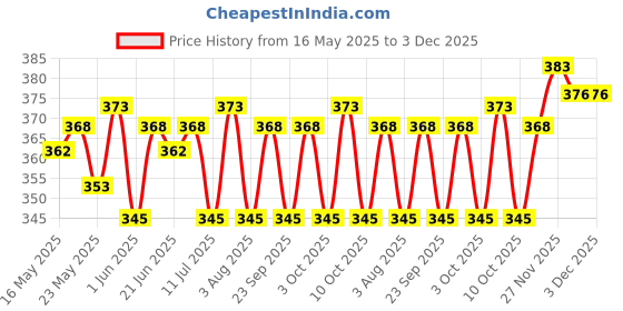 flipkart.com stayfree Advanced Ultra Soft | Prevents rashes & skin irritation Sanitary Pad stayfree Price History Graph from 16 May 2025 to 3 Dec 2025