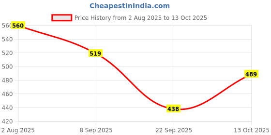 flipkart.com stayfree All Nights| All round protection through the night| 2x better coverage Sanitary Pad stayfree Price History Graph from 2 Aug 2025 to 13 Oct 2025