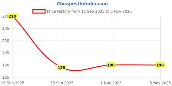 flipkart.com stayfree Dry-Max All Night XXL Wings Sanitary Pad stayfree Price History Graph from 16 Sep 2025 to 5 Nov 2025