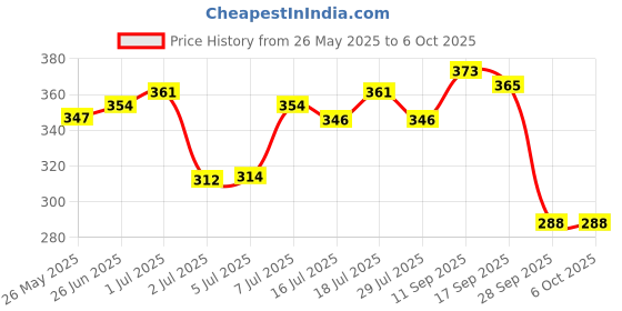 flipkart.com stayfree Dry-Max All Nights| All round protection through the night| 2x better coverage Sanitary Pad stayfree Price History Graph from 26 May 2025 to 5 Oct 2025