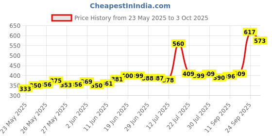 flipkart.com stayfree Dry-Max All Nights| All round protection throughout|2x better coverage Sanitary Pad stayfree Price History Graph from 23 May 2025 to 3 Oct 2025