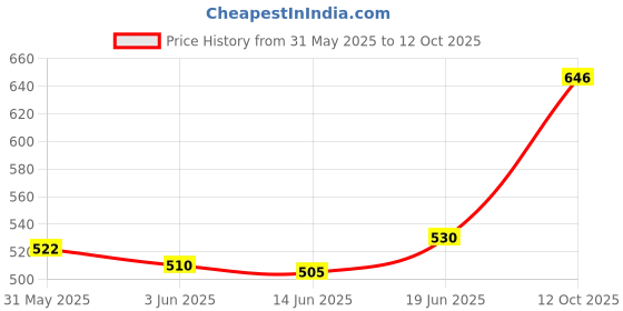 flipkart.com stayfree DRY-MAX XXL 42 Sanitary Pad stayfree Price History Graph from 31 May 2025 to 12 Oct 2025