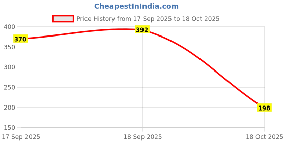 flipkart.com stayfree Secure Cottony Extra Large with Wings - 40 Pcs Sanitary Pad stayfree Price History Graph from 17 Sep 2025 to 18 Oct 2025