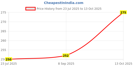 flipkart.com stayfree secure extra large 40 Sanitary Pad stayfree Price History Graph from 23 Jul 2025 to 13 Oct 2025