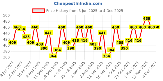 flipkart.com stayfree Secure Ultra-thin Sanitary Pad XL(Pack of 80) Combo pack Sanitary Pad stayfree Price History Graph from 3 Jun 2025 to 4 Dec 2025