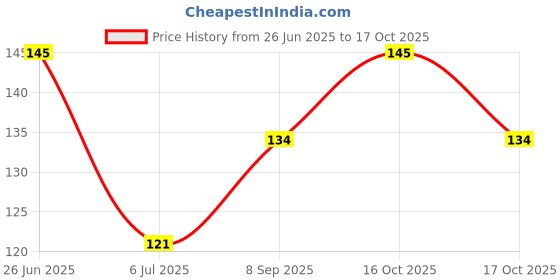 flipkart.com stayfree SECURE XL 18 Sanitary Pad stayfree Price History Graph from 26 Jun 2025 to 17 Oct 2025