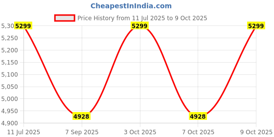 flipkart.com stayhappy Combo Vending Machine stayhappy Price History Graph from 11 Jul 2025 to 9 Oct 2025