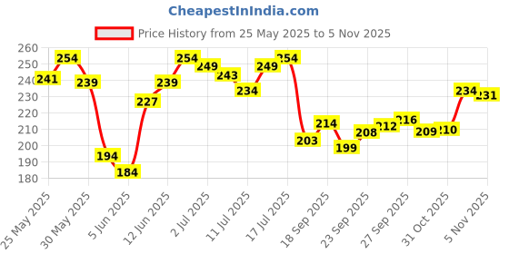 flipkart.com hilary rhoda Staying Up Makeup Fixer | Infused with Niacinamide | Hydrating Setting Spray Primer- 105 ml hilary rhoda Price History Graph from 25 May 2025 to 5 Nov 2025