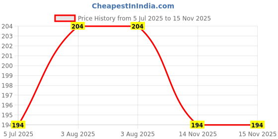 flipkart.com staysure STAY SURE 32CM ULTRA 40 + 10 Sanitary Pad staysure Price History Graph from 5 Jul 2025 to 14 Nov 2025