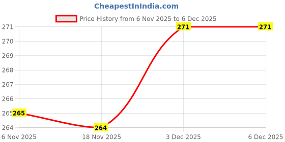 flipkart.com STAYU Epilator-001 Cordless Epilator Price History Graph from 6 Nov 2025 to 5 Dec 2025