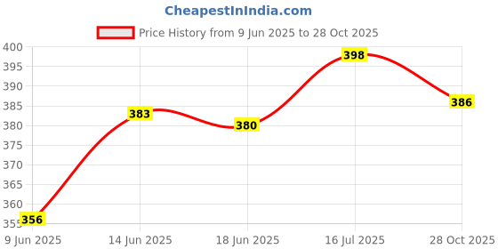 flipkart.com stayway 15 Function Cycle Speedometer Digital LCD for Bicycle Meter BICYCLE SPEEDOMETER Wired Cyclocomputer stayway Price History Graph from 9 Jun 2025 to 28 Oct 2025