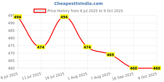 flipkart.com stayway 2 in 1 Deshedding Tool Undercoat Rake Dematting Comb for Mats & Tangles Removing Slicker Brushes for Dog & Cat stayway Price History Graph from 8 Jul 2025 to 9 Oct 2025