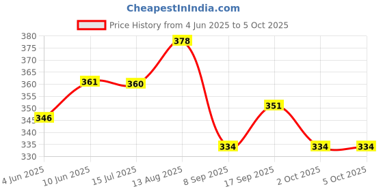 flipkart.com stayway 3 Lighting Mode, Eye-Care, Easy Clip, Lightweight COB Reading Book Light Study Lamp stayway Price History Graph from 4 Jun 2025 to 5 Oct 2025