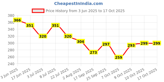 flipkart.com stayway 30 L Gym Duffel Bag - Large Capacity Folding Travel Bag, Foldable Travel Duffel Bag - Multicolor stayway Price History Graph from 3 Jun 2025 to 16 Oct 2025