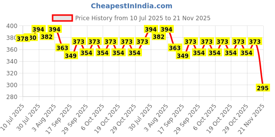 flipkart.com stayway Baby Carrier Newborn to Toddler Ergonomic 3D Mesh Baby Wraps Carrier, Baby Sling Baby Carrier stayway Price History Graph from 10 Jul 2025 to 21 Nov 2025