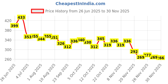flipkart.com stayway Baby Carrier Sling Adjustable Carrier Sling, Multifunctional, Breathable Carrier Baby Carrier stayway Price History Graph from 26 Jun 2025 to 30 Nov 2025